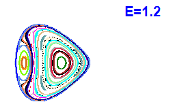 Poincaré section A=2, E=1.2